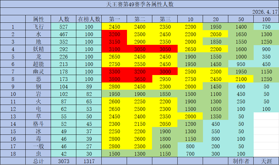 4月天王赛报